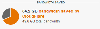 CloudFlare - Bandwidth Saved