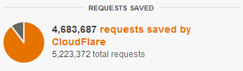 CloudFlare - Requests Saved